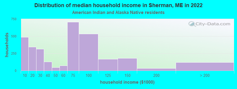 Distribution of median household income in Sherman, ME in 2022