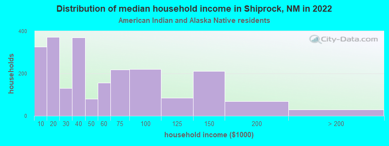 Distribution of median household income in Shiprock, NM in 2022