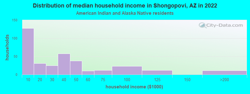 Distribution of median household income in Shongopovi, AZ in 2022