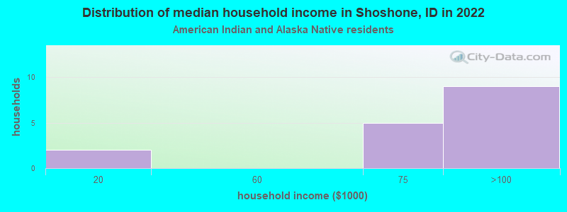 Distribution of median household income in Shoshone, ID in 2022