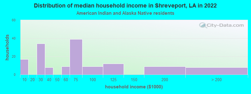 Distribution of median household income in Shreveport, LA in 2022