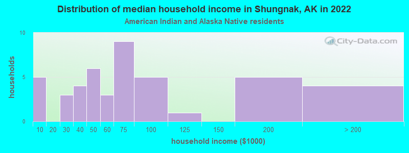 Distribution of median household income in Shungnak, AK in 2022