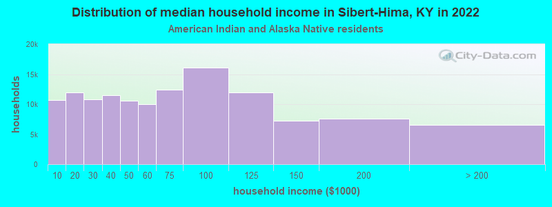 Distribution of median household income in Sibert-Hima, KY in 2022