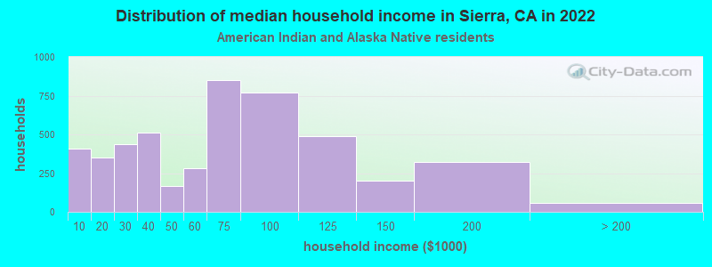 Distribution of median household income in Sierra, CA in 2022