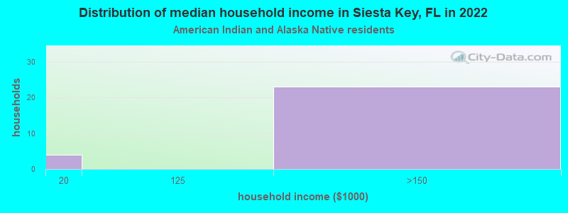 Distribution of median household income in Siesta Key, FL in 2022