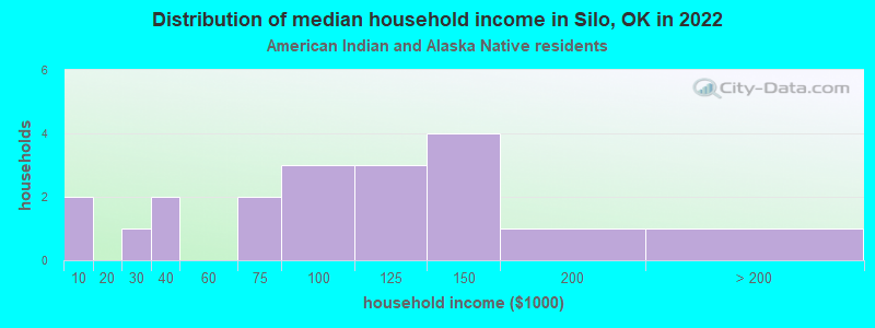 Distribution of median household income in Silo, OK in 2022