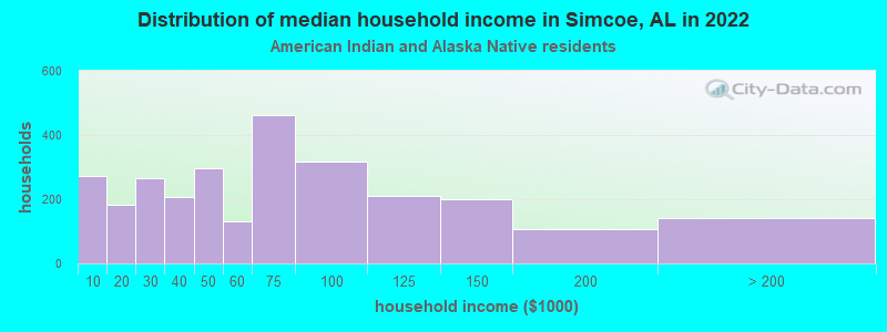 Distribution of median household income in Simcoe, AL in 2022