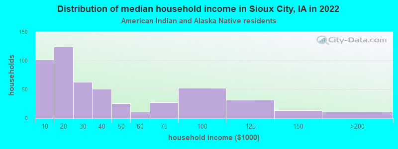 Distribution of median household income in Sioux City, IA in 2022
