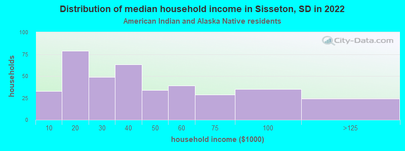 Distribution of median household income in Sisseton, SD in 2022