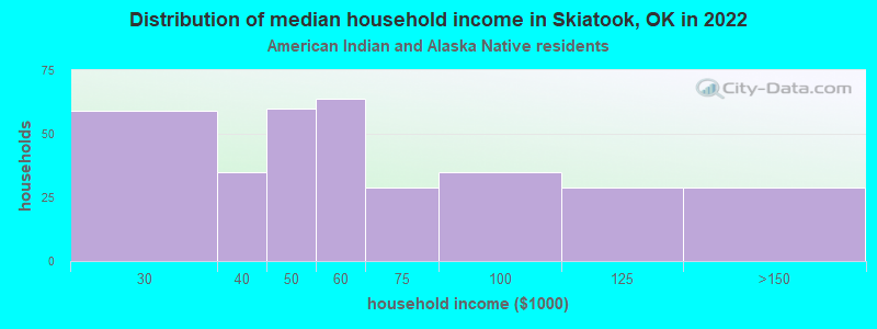 Distribution of median household income in Skiatook, OK in 2022