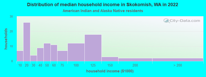 Distribution of median household income in Skokomish, WA in 2022
