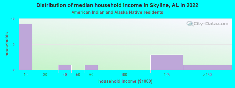 Distribution of median household income in Skyline, AL in 2022