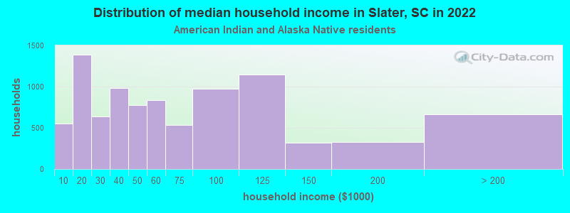 Distribution of median household income in Slater, SC in 2022