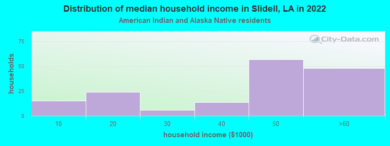 Distribution of median household income in Slidell, LA in 2022
