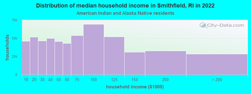 Distribution of median household income in Smithfield, RI in 2022