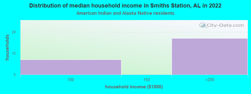Distribution of median household income in Smiths Station, AL in 2022