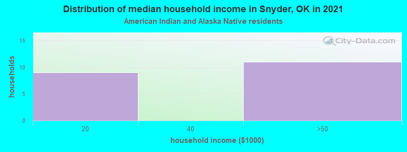 Distribution of median household income in Snyder, OK in 2022