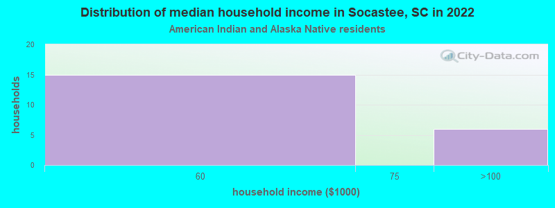 Distribution of median household income in Socastee, SC in 2022