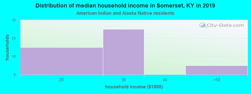 Distribution of median household income in Somerset, KY in 2022