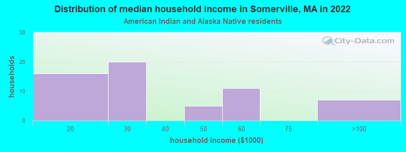 Distribution of median household income in Somerville, MA in 2022
