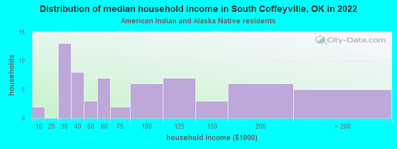 Distribution of median household income in South Coffeyville, OK in 2022