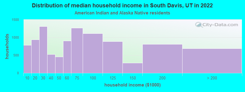 Distribution of median household income in South Davis, UT in 2022