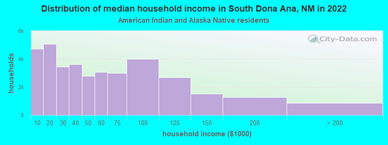 Distribution of median household income in South Dona Ana, NM in 2022