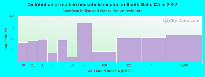 Distribution of median household income in South Gate, CA in 2022