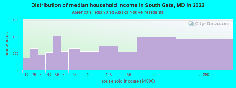 Distribution of median household income in South Gate, MD in 2022