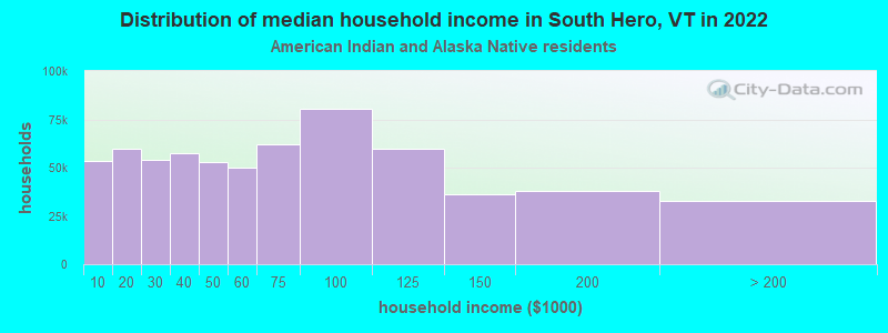 Distribution of median household income in South Hero, VT in 2022