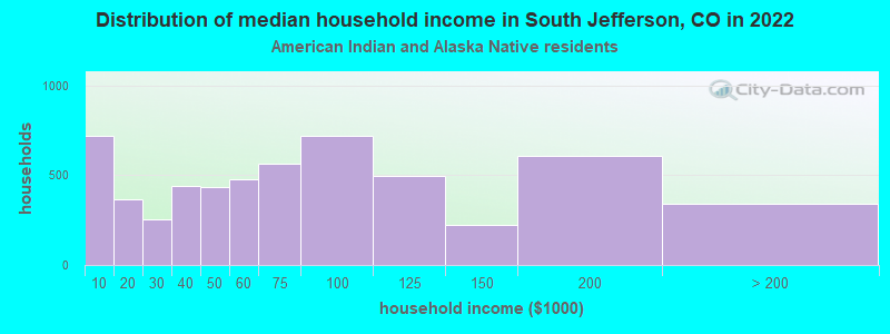 Distribution of median household income in South Jefferson, CO in 2022