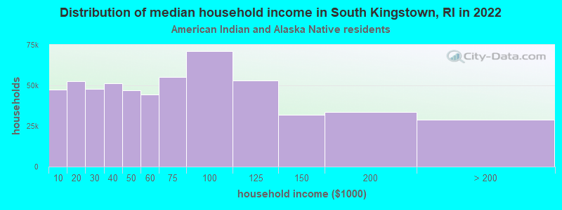 Distribution of median household income in South Kingstown, RI in 2022