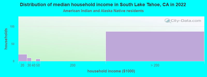 Distribution of median household income in South Lake Tahoe, CA in 2022