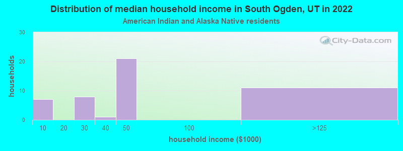 Distribution of median household income in South Ogden, UT in 2022