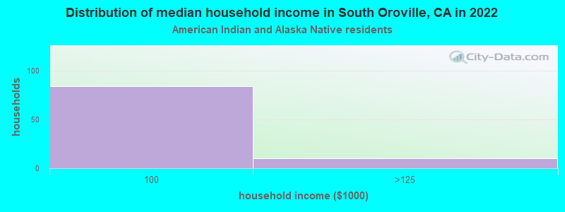 Distribution of median household income in South Oroville, CA in 2022