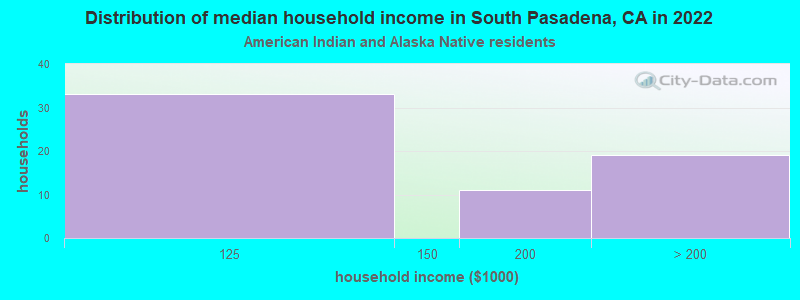 Distribution of median household income in South Pasadena, CA in 2022