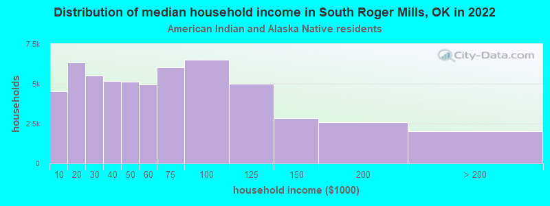 Distribution of median household income in South Roger Mills, OK in 2022