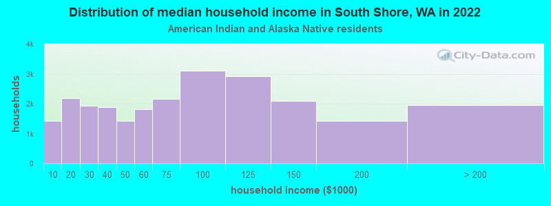 Distribution of median household income in South Shore, WA in 2022