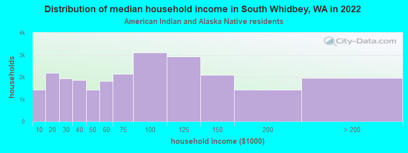 Distribution of median household income in South Whidbey, WA in 2022