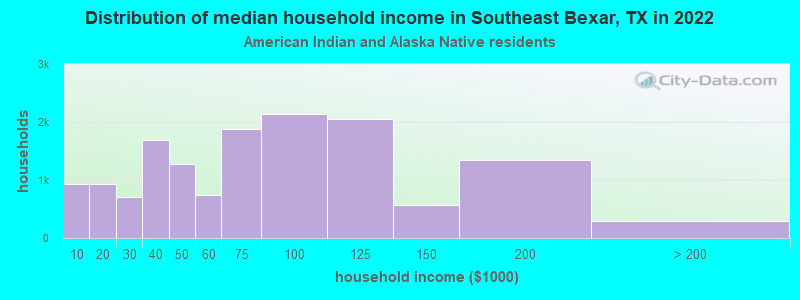 Distribution of median household income in Southeast Bexar, TX in 2022