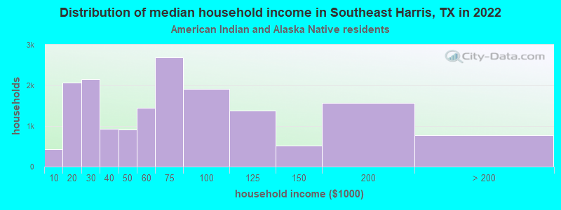 Distribution of median household income in Southeast Harris, TX in 2022