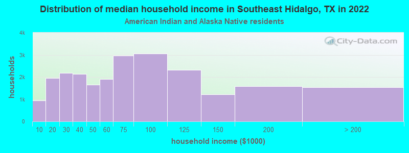 Distribution of median household income in Southeast Hidalgo, TX in 2022