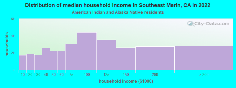 Distribution of median household income in Southeast Marin, CA in 2022