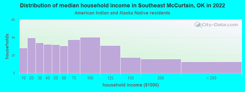 Distribution of median household income in Southeast McCurtain, OK in 2022