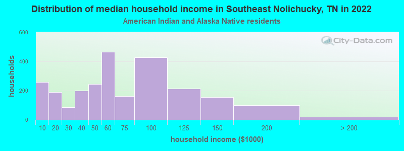 Distribution of median household income in Southeast Nolichucky, TN in 2022