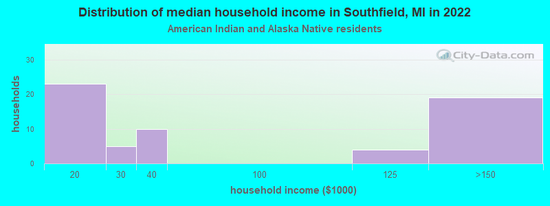 Distribution of median household income in Southfield, MI in 2022