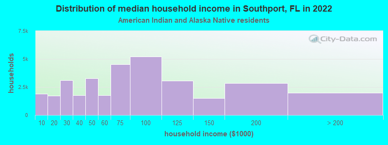 Distribution of median household income in Southport, FL in 2022