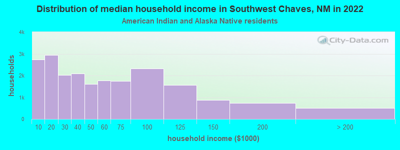Distribution of median household income in Southwest Chaves, NM in 2022