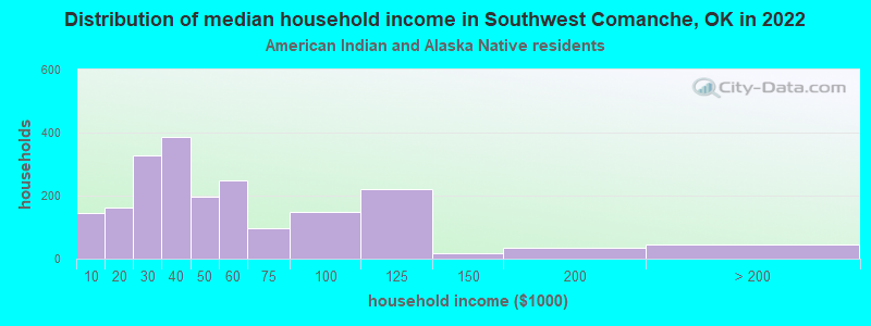 Distribution of median household income in Southwest Comanche, OK in 2022