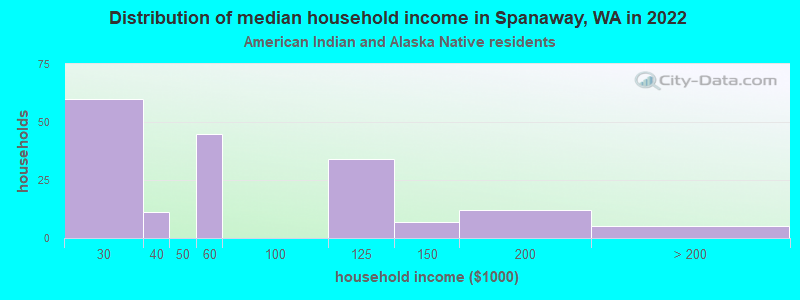 Distribution of median household income in Spanaway, WA in 2022